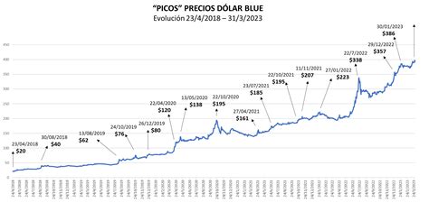 dólar blue hoy cotización histórico